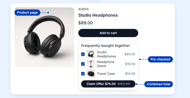 Frequently Bought Together on a product page, with callouts for Product page, Pre-checked, and Combined total.