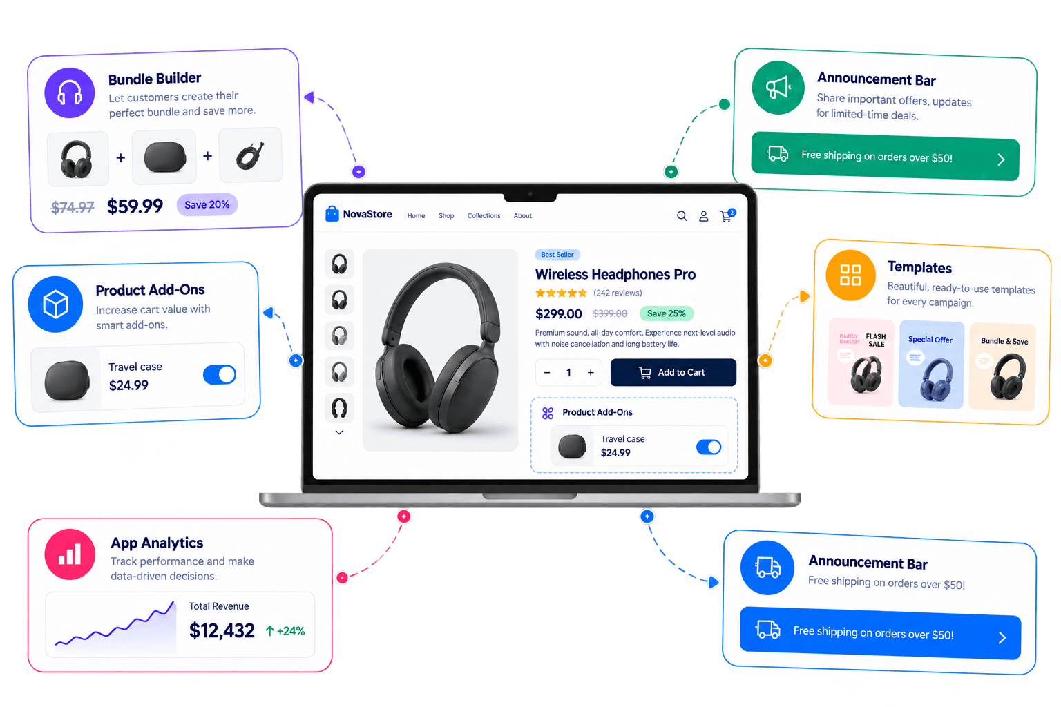 RevenueLift features around a storefront — bundles, add-ons, announcement bar, templates, and analytics.